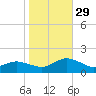 Oyster Bay tide chart for Friday, October 29, 2021
