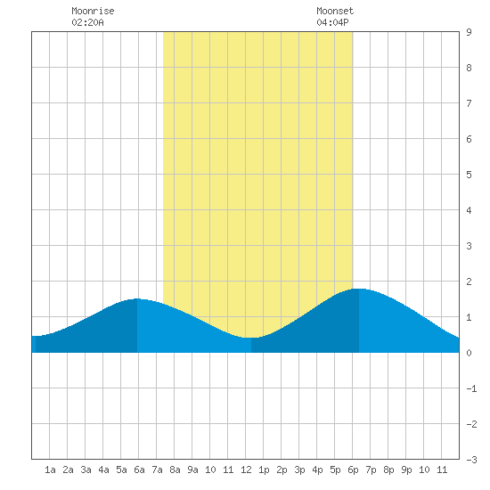 Oyster Bay tide chart for Sunday, October 31, 2021