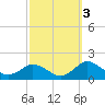 Oyster Bay tide chart for Sunday, October 3, 2021