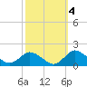 Oyster Bay tide chart for Monday, October 4, 2021