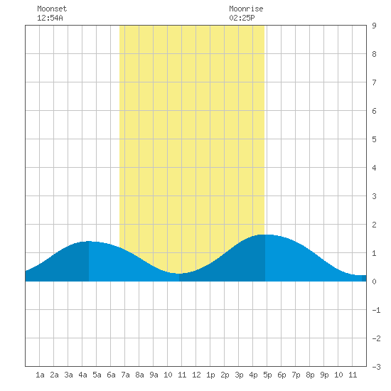 Oyster Bay tide chart for Saturday, November 13, 2021