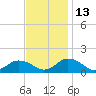 Oyster Bay tide chart for Saturday, November 13, 2021