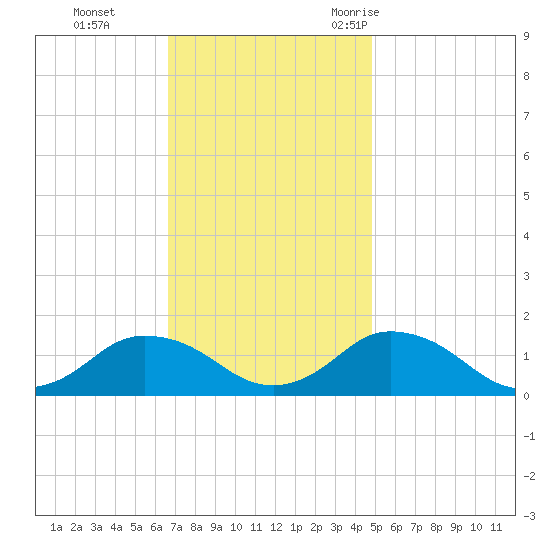 Oyster Bay tide chart for Sunday, November 14, 2021