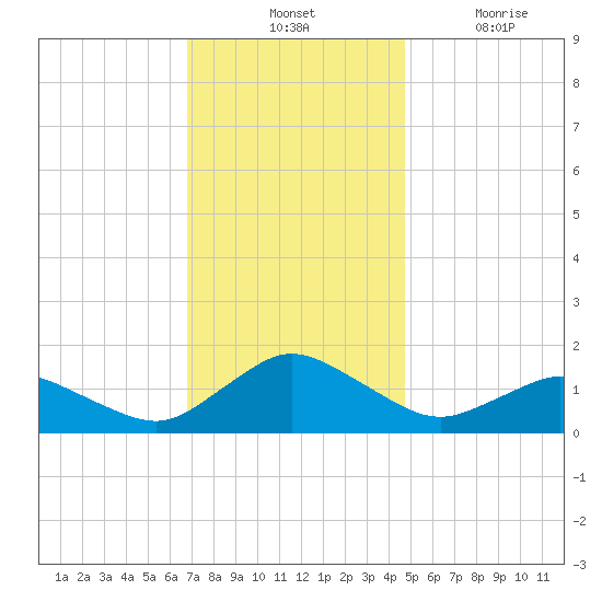 Oyster Bay tide chart for Tuesday, November 23, 2021