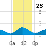 Oyster Bay tide chart for Tuesday, November 23, 2021