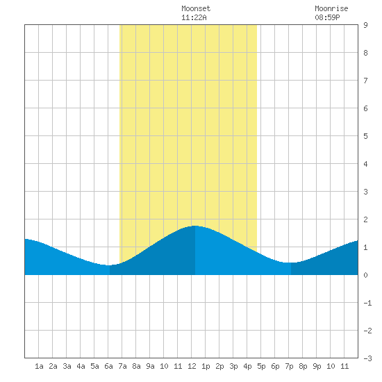 Oyster Bay tide chart for Wednesday, November 24, 2021