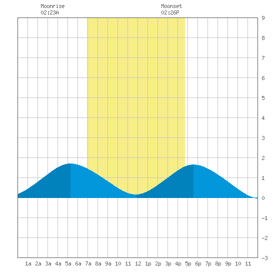 Oyster Bay tide chart for Tuesday, November 30, 2021