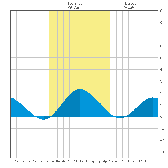 Oyster Bay tide chart for Sunday, November 7, 2021