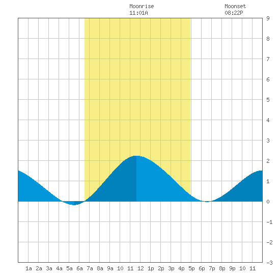 Oyster Bay tide chart for Monday, November 8, 2021