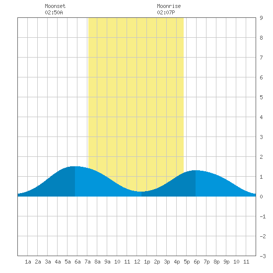 Oyster Bay tide chart for Tuesday, December 14, 2021