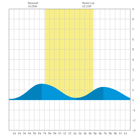 Oyster Bay tide chart for Wednesday, December 15, 2021