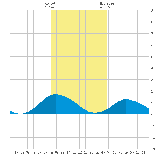Oyster Bay tide chart for Friday, December 17, 2021