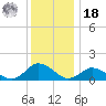 Oyster Bay tide chart for Saturday, December 18, 2021
