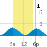 Oyster Bay tide chart for Wednesday, December 1, 2021
