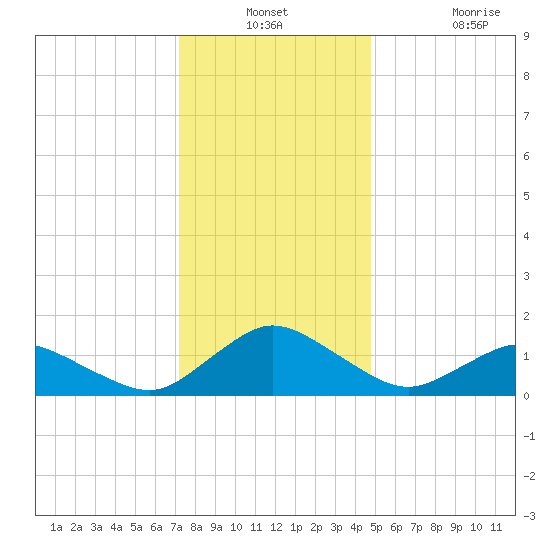 Oyster Bay tide chart for Thursday, December 23, 2021