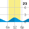 Oyster Bay tide chart for Thursday, December 23, 2021