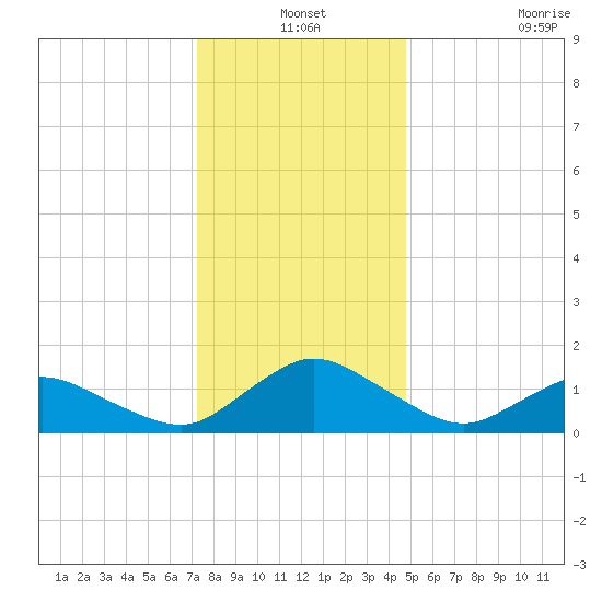 Oyster Bay tide chart for Friday, December 24, 2021