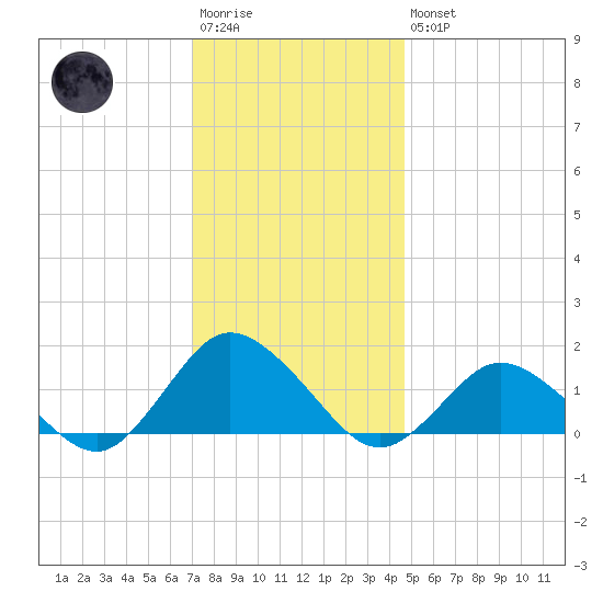Oyster Bay tide chart for Saturday, December 4, 2021