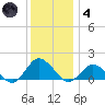 Oyster Bay tide chart for Saturday, December 4, 2021