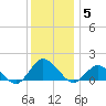 Oyster Bay tide chart for Sunday, December 5, 2021