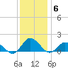 Oyster Bay tide chart for Monday, December 6, 2021