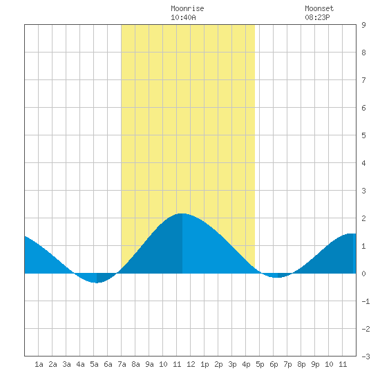 Oyster Bay tide chart for Tuesday, December 7, 2021