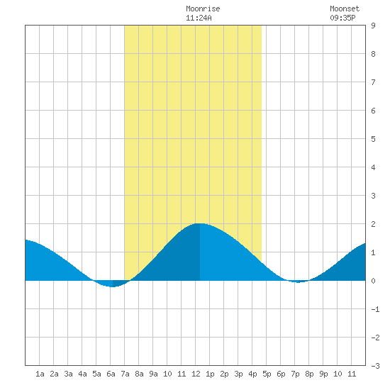 Oyster Bay tide chart for Wednesday, December 8, 2021
