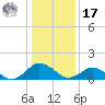 Oyster Bay tide chart for Monday, January 17, 2022