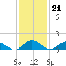 Oyster Bay tide chart for Friday, January 21, 2022
