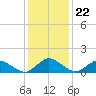 Oyster Bay tide chart for Saturday, January 22, 2022