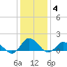 Oyster Bay tide chart for Tuesday, January 4, 2022