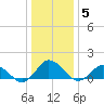Oyster Bay tide chart for Wednesday, January 5, 2022