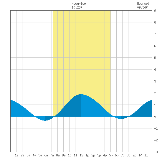 Oyster Bay tide chart for Thursday, January 6, 2022