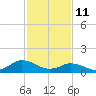 Oyster Bay tide chart for Friday, February 11, 2022