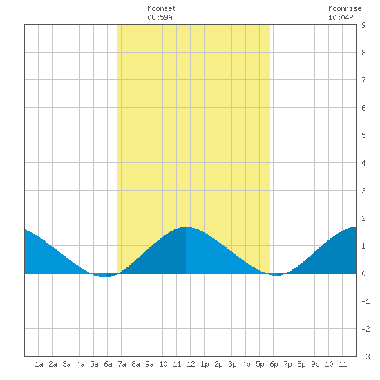 Oyster Bay tide chart for Sunday, February 20, 2022