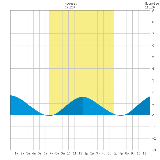 Oyster Bay tide chart for Monday, February 21, 2022