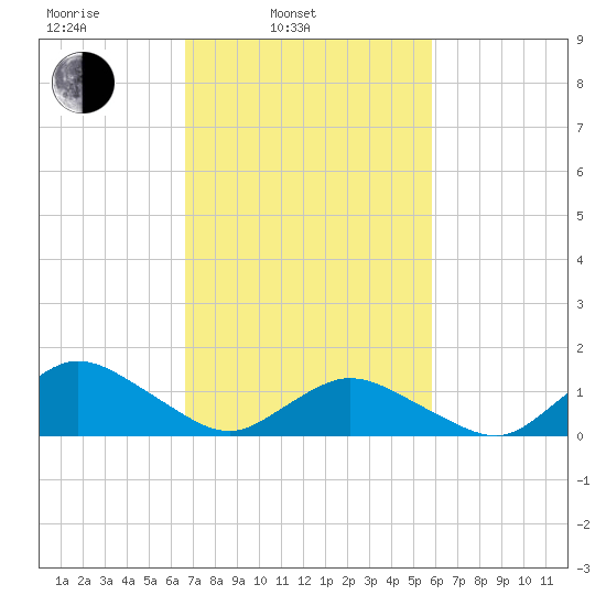 Oyster Bay tide chart for Wednesday, February 23, 2022