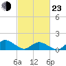Oyster Bay tide chart for Wednesday, February 23, 2022