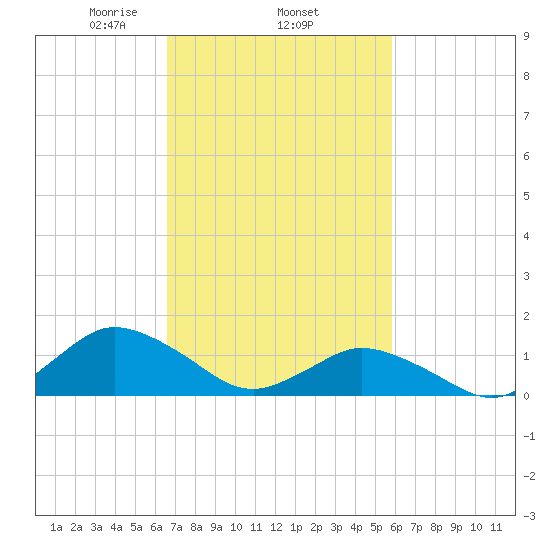 Oyster Bay tide chart for Friday, February 25, 2022