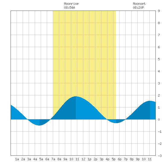 Oyster Bay tide chart for Thursday, February 3, 2022