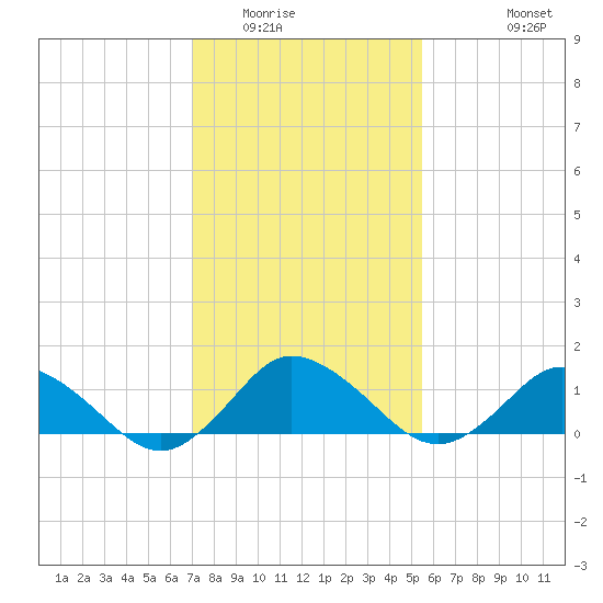 Oyster Bay tide chart for Friday, February 4, 2022