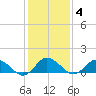 Oyster Bay tide chart for Friday, February 4, 2022