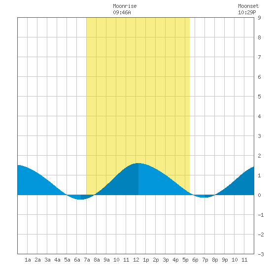 Oyster Bay tide chart for Saturday, February 5, 2022