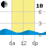 Oyster Bay tide chart for Thursday, March 10, 2022