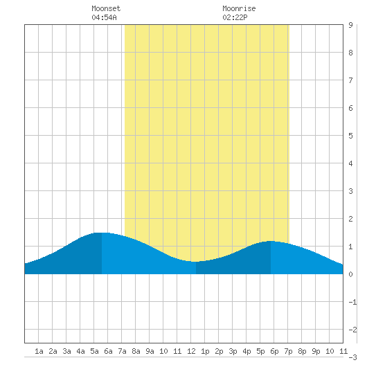Oyster Bay tide chart for Sunday, March 13, 2022
