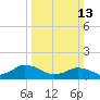 Oyster Bay tide chart for Sunday, March 13, 2022