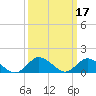 Oyster Bay tide chart for Thursday, March 17, 2022
