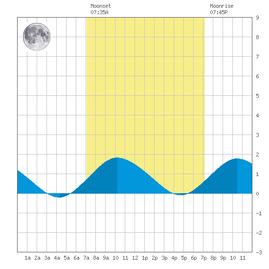 Oyster Bay tide chart for Friday, March 18, 2022