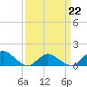 Oyster Bay tide chart for Tuesday, March 22, 2022