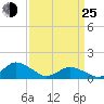 Oyster Bay tide chart for Friday, March 25, 2022